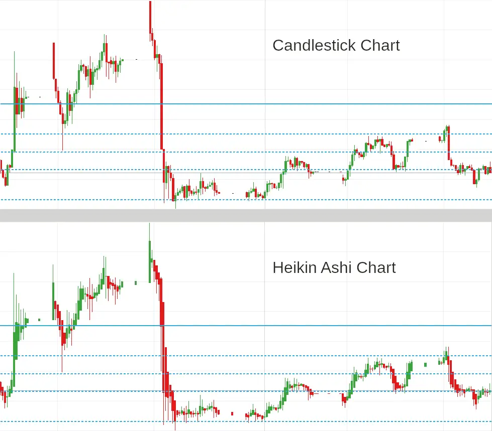 candlestick chart vs heikin ashi chart