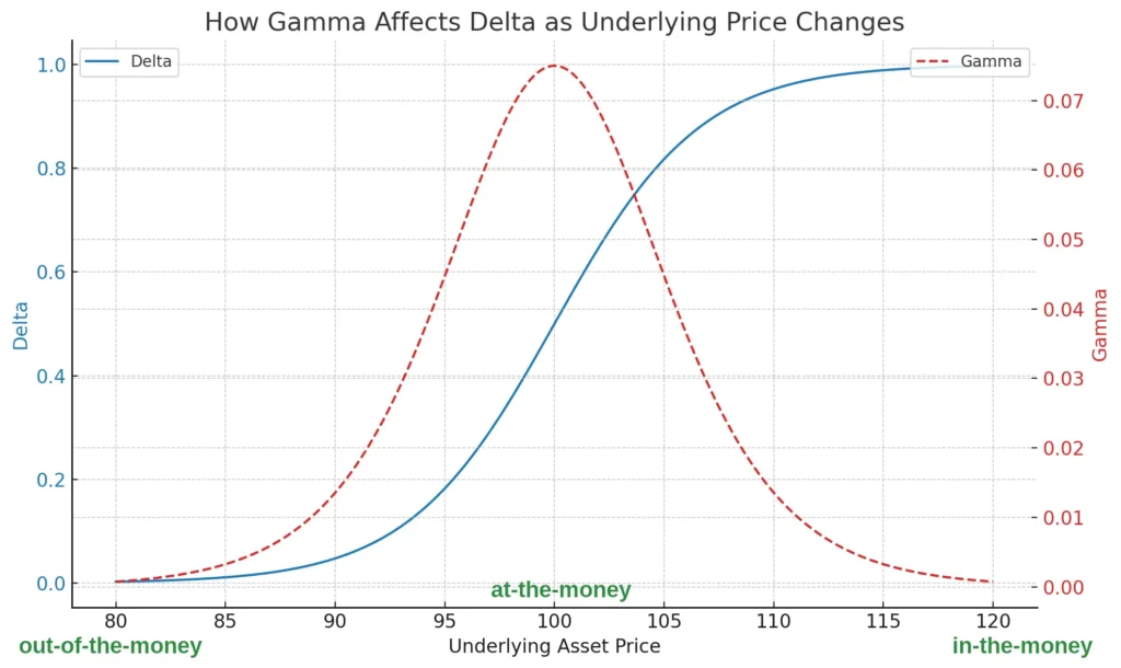 gamma option graph