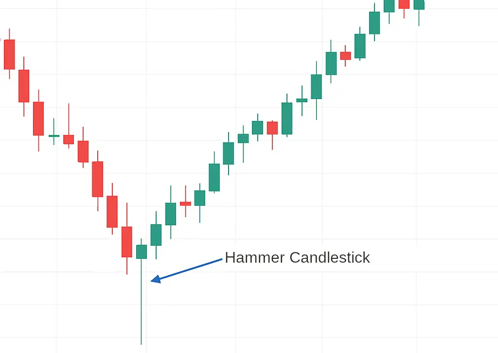 hammer candlestick example on chart
