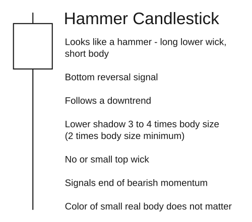 hammer candlestick