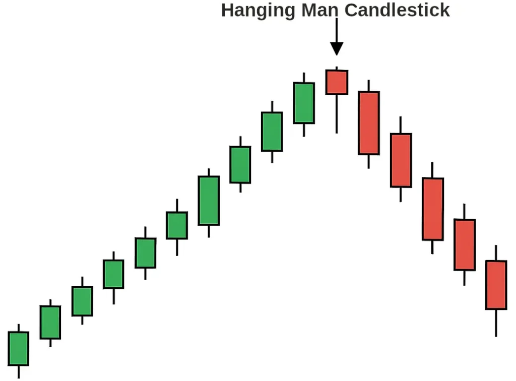 hanging man candlestick example chart