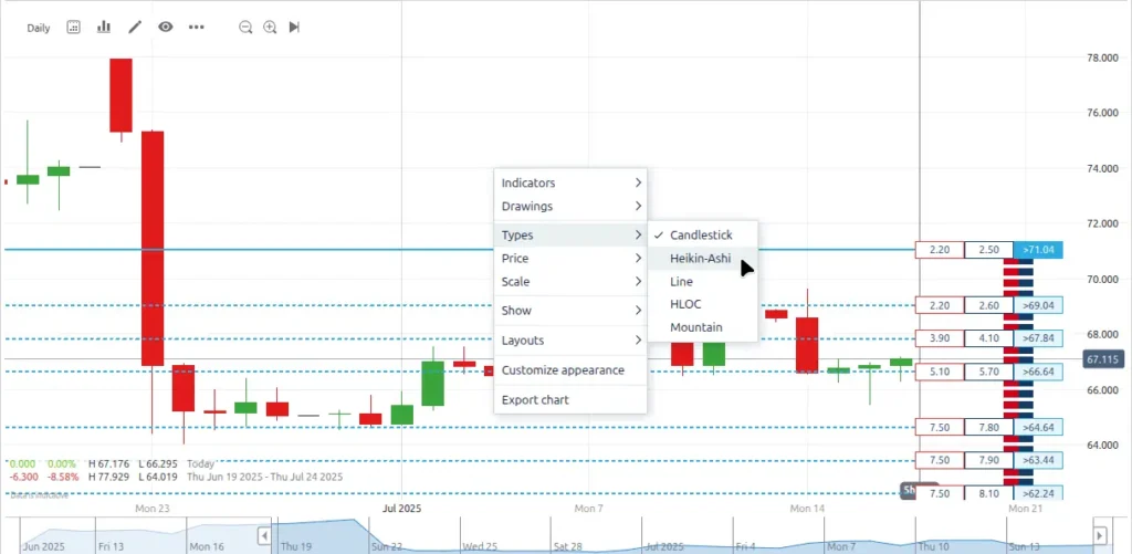 heikin ashi candle setting on a chart