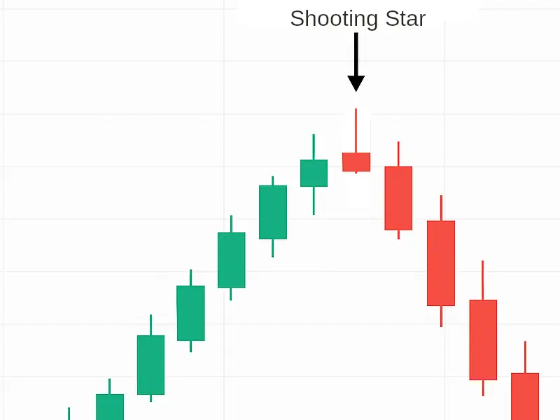shooting star candlestick pattern example chart