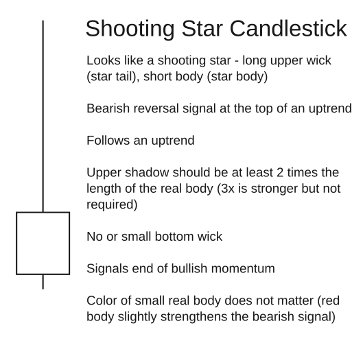shooting star candlestick pattern